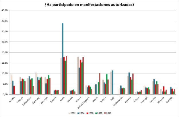 ESS 1-5 (2002-2010) (Los datos representan el porcentaje de personas que ha respondido sí a la pregunta formulada)